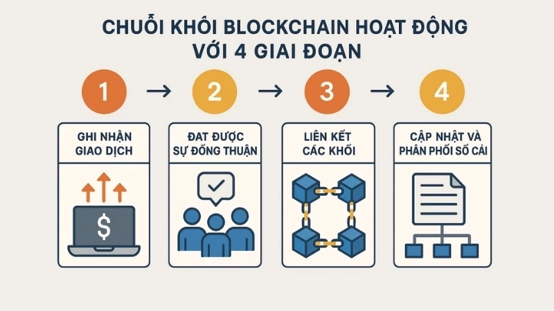 Blockchain là gì và hoạt động thế nào trong thực tế