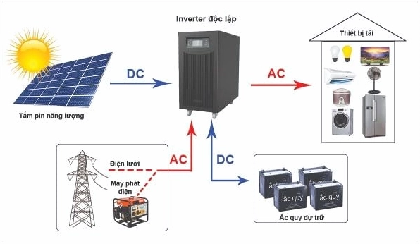 Điện AC và DC là gì: Phân biệt chi tiết, ứng dụng và lưu ý quan trọng