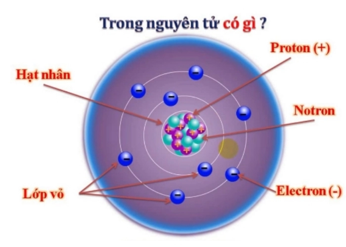 Hạt nhân của mỗi nguyên tử Proton chứa hạt mang điện tích dương là gì?