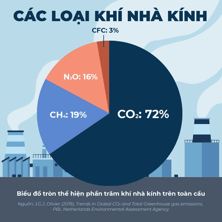 Loại khí nào gây hiệu ứng nhà kính đang làm trái đất nóng dần