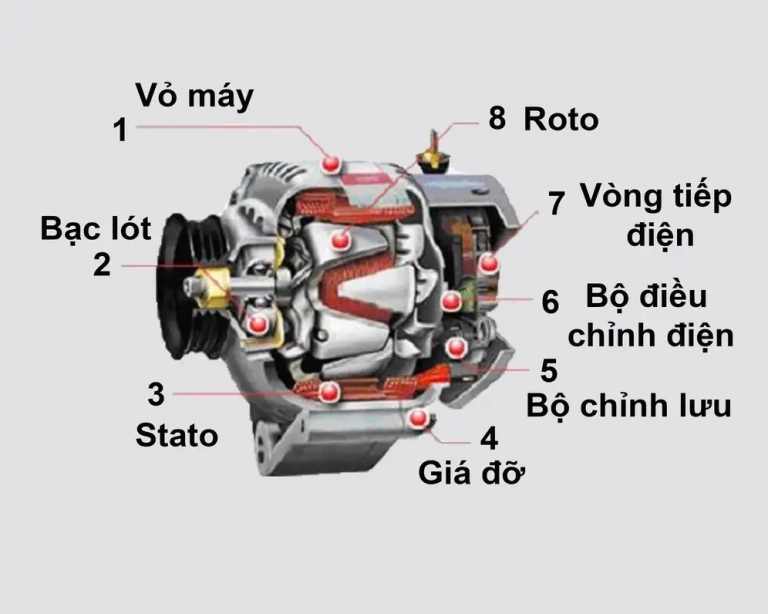Nguyên tắc hoạt động của máy phát điện xoay chiều chi tiết