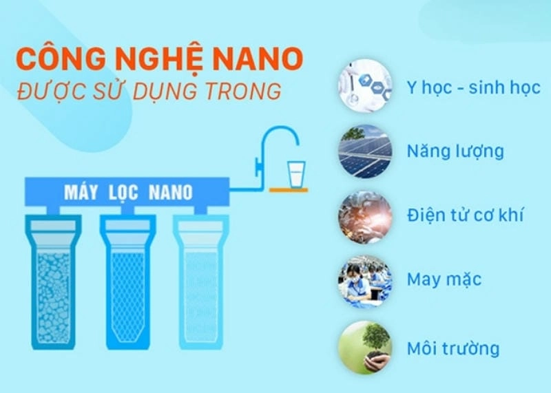 Nhìn rõ ứng dụng nano trong đời sống qua hình ảnh